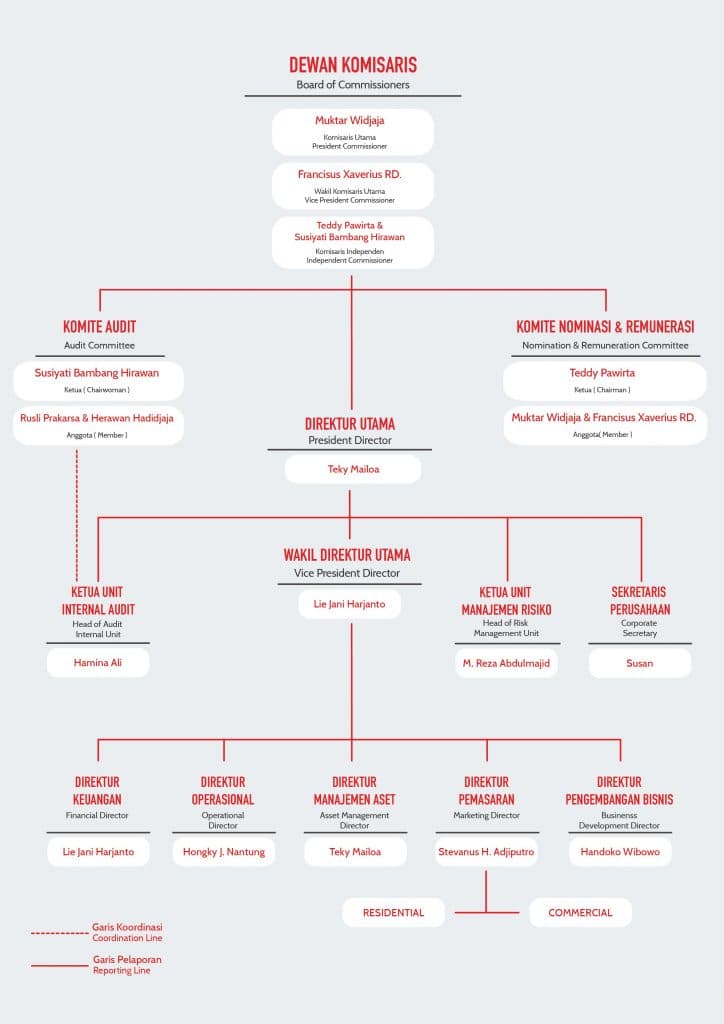 Sinar Mas Land Organization Structure