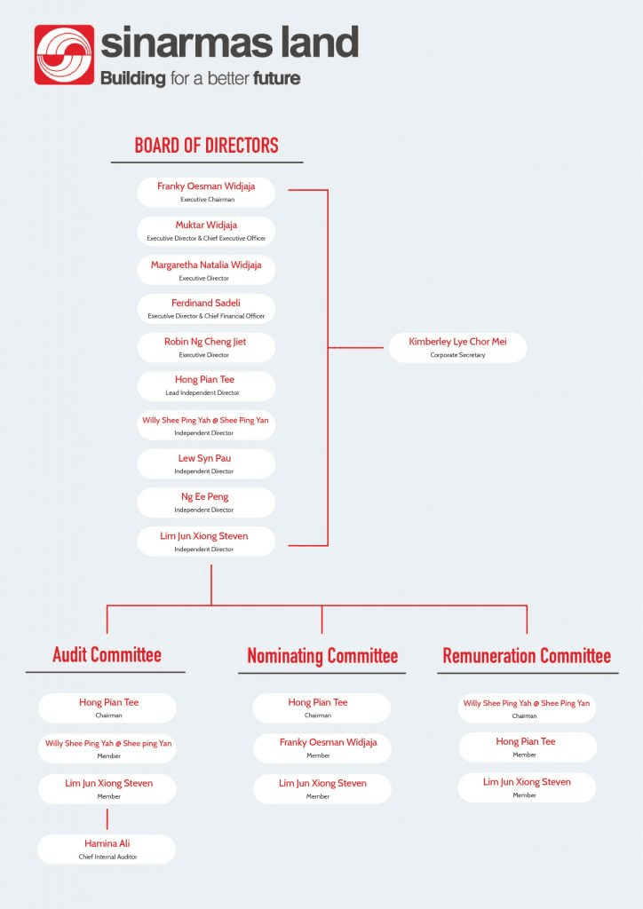 Sinar Mas Land Organization Structure
