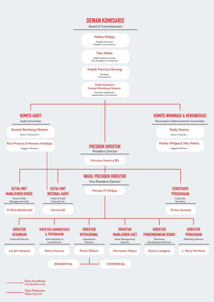 structure organization