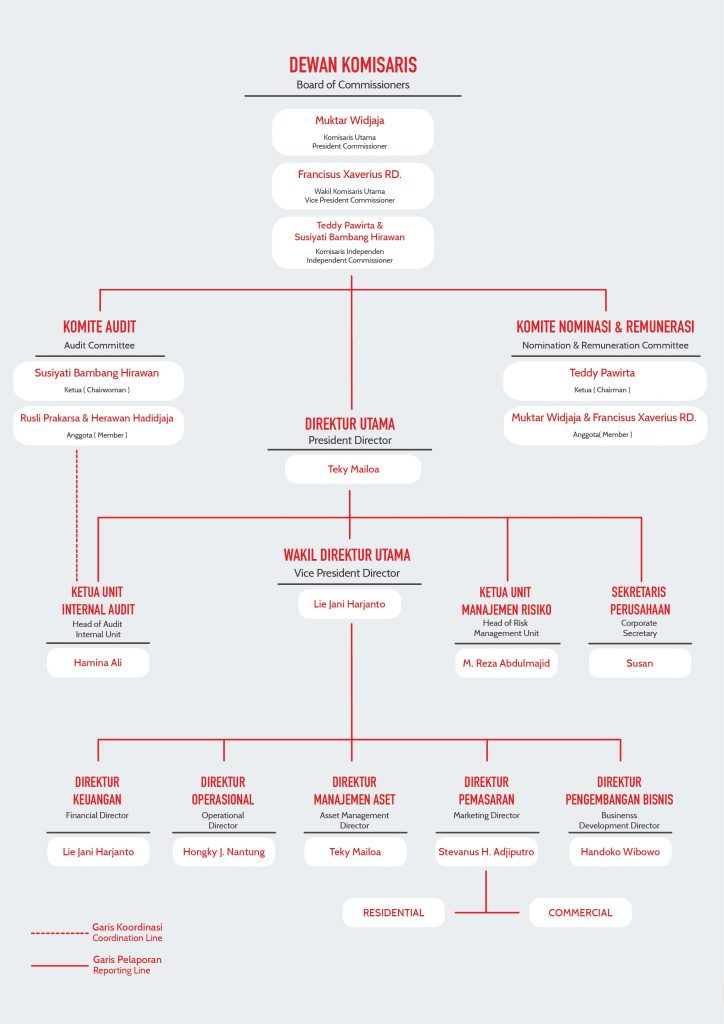 structure organization