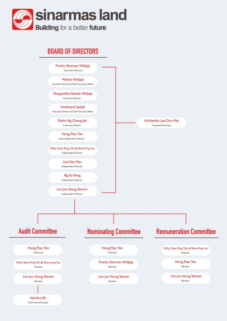 structure organization